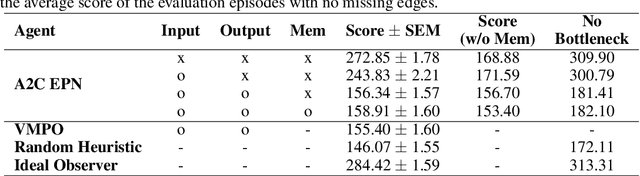 Figure 2 for How to Learn and Represent Abstractions: An Investigation using Symbolic Alchemy