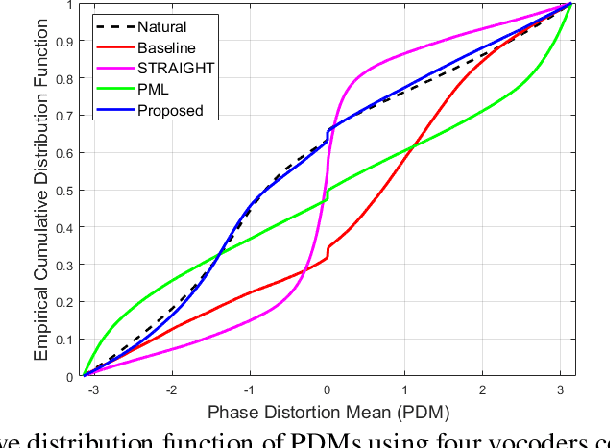 Figure 3 for Advances in Speech Vocoding for Text-to-Speech with Continuous Parameters