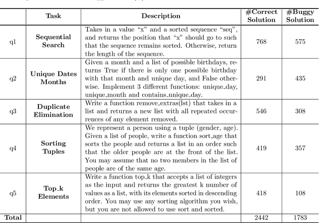 Figure 2 for GitHub Copilot AI pair programmer: Asset or Liability?