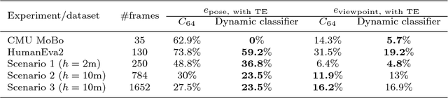 Figure 3 for Human Pose and Path Estimation from Aerial Video using Dynamic Classifier Selection