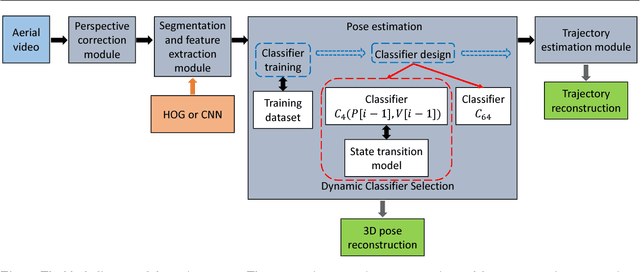 Figure 1 for Human Pose and Path Estimation from Aerial Video using Dynamic Classifier Selection