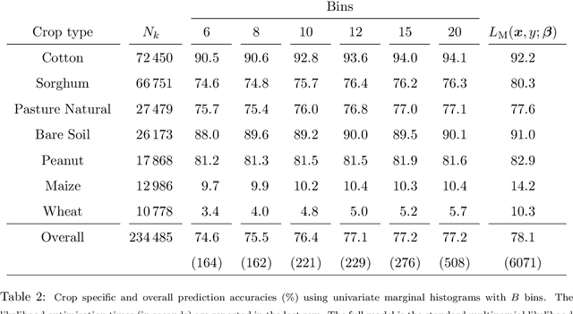 Figure 4 for Logistic regression models for aggregated data