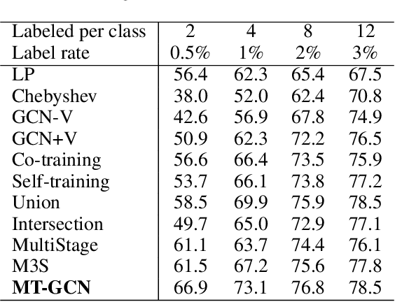 Figure 3 for Mutual Teaching for Graph Convolutional Networks