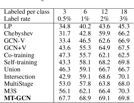 Figure 4 for Mutual Teaching for Graph Convolutional Networks