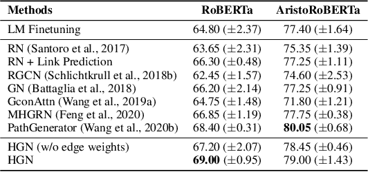 Figure 4 for Learning Contextualized Knowledge Structures for Commonsense Reasoning
