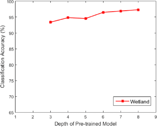 Figure 3 for Advances in Deep Learning for Hyperspectral Image Analysis--Addressing Challenges Arising in Practical Imaging Scenarios