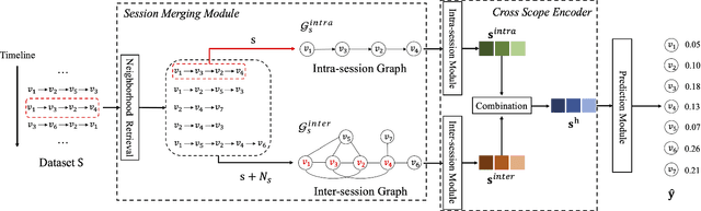Figure 3 for Balancing Multi-level Interactions for Session-based Recommendation