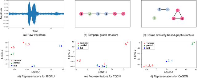 Figure 1 for Representation Learning with Graph Neural Networks for Speech Emotion Recognition