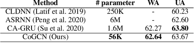Figure 4 for Representation Learning with Graph Neural Networks for Speech Emotion Recognition