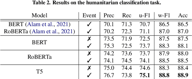 Figure 2 for How does a Pre-Trained Transformer Integrate Contextual Keywords? Application to Humanitarian Computing