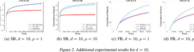 Figure 2 for Continuous Mean-Covariance Bandits