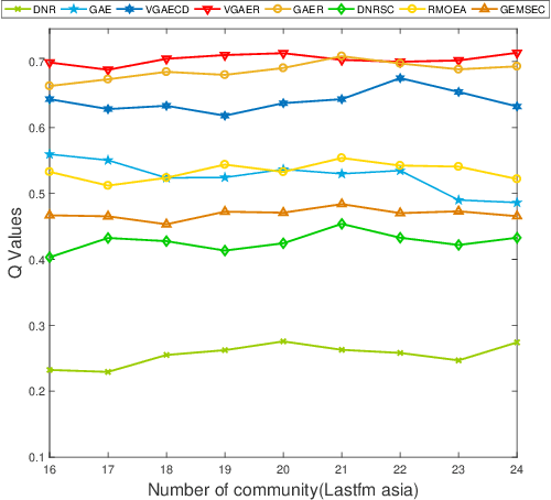Figure 4 for VGAER: graph neural network reconstruction based community detection