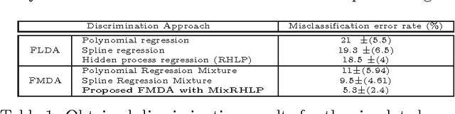 Figure 2 for Model-based functional mixture discriminant analysis with hidden process regression for curve classification