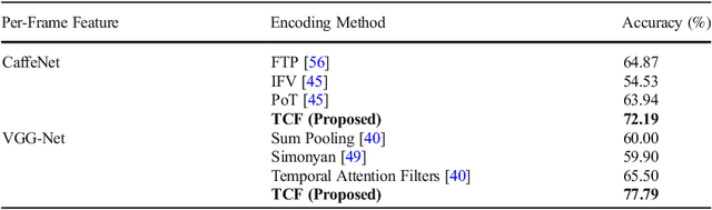Figure 4 for A Correlation Based Feature Representation for First-Person Activity Recognition