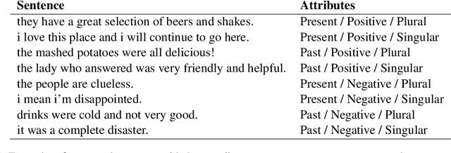 Figure 3 for Control, Generate, Augment: A Scalable Framework for Multi-Attribute Text Generation