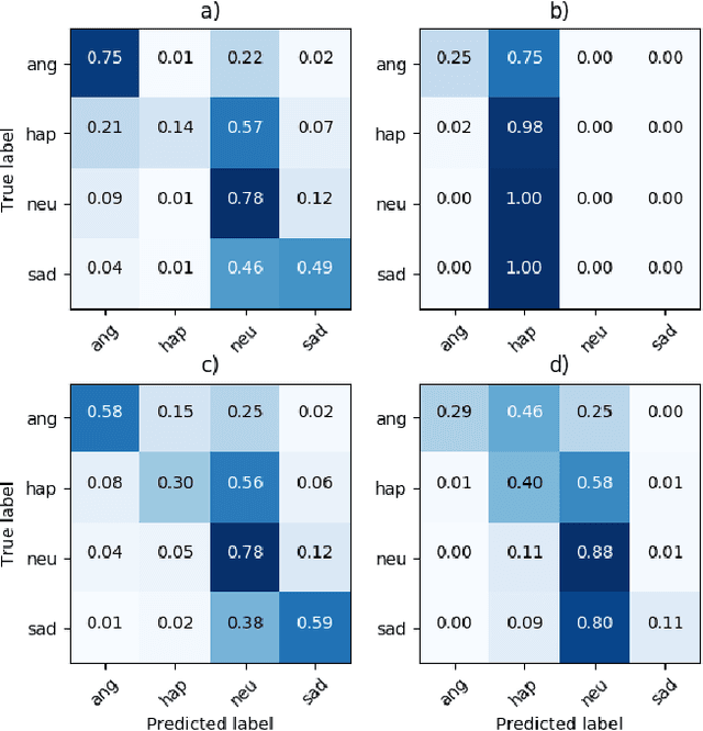 Figure 4 for On the Robustness of Speech Emotion Recognition for Human-Robot Interaction with Deep Neural Networks