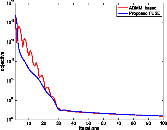 Figure 3 for R-FUSE: Robust Fast Fusion of Multi-Band Images Based on Solving a Sylvester Equation