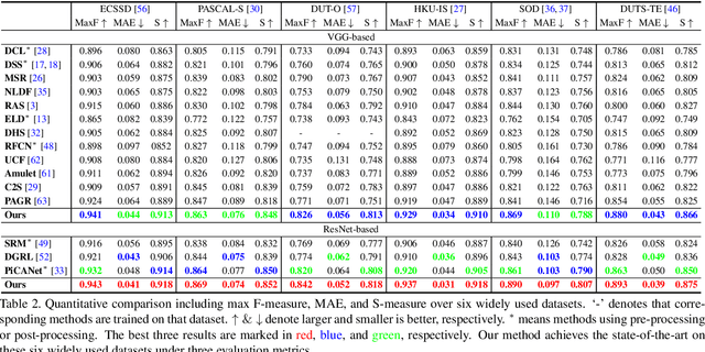 Figure 4 for EGNet:Edge Guidance Network for Salient Object Detection