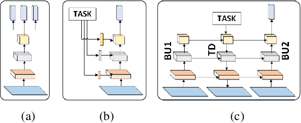 Figure 1 for Multi-Task Learning by a Top-Down Control Network