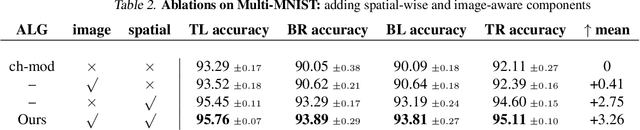 Figure 4 for Multi-Task Learning by a Top-Down Control Network