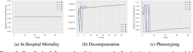 Figure 4 for Explicit-Blurred Memory Network for Analyzing Patient Electronic Health Records