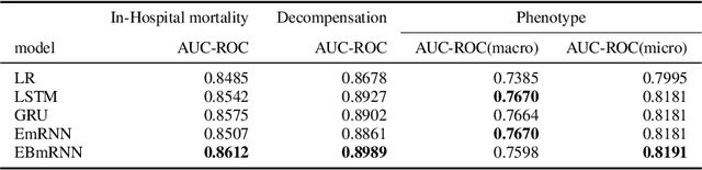 Figure 2 for Explicit-Blurred Memory Network for Analyzing Patient Electronic Health Records