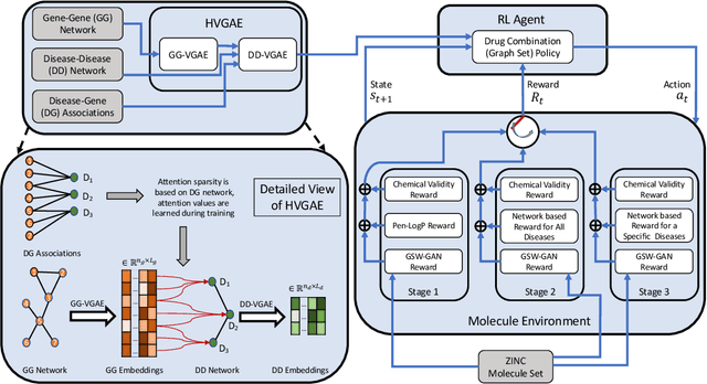 Figure 1 for Network-principled deep generative models for designing drug combinations as graph sets