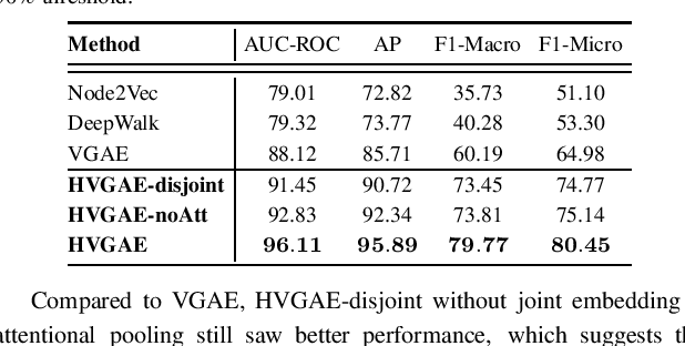 Figure 2 for Network-principled deep generative models for designing drug combinations as graph sets