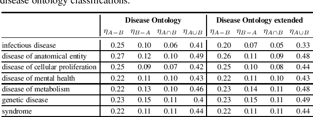 Figure 3 for Network-principled deep generative models for designing drug combinations as graph sets