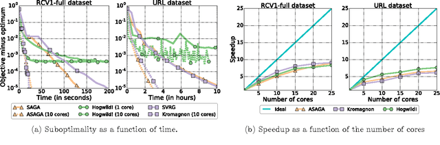 Figure 1 for ASAGA: Asynchronous Parallel SAGA