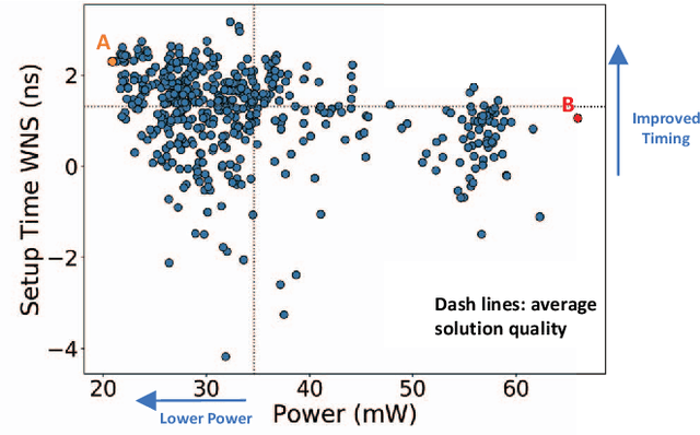 Figure 1 for FIST: A Feature-Importance Sampling and Tree-Based Method for Automatic Design Flow Parameter Tuning