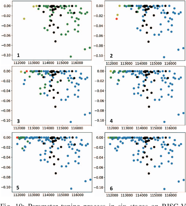 Figure 2 for FIST: A Feature-Importance Sampling and Tree-Based Method for Automatic Design Flow Parameter Tuning