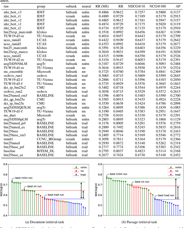 Figure 4 for Overview of the TREC 2019 deep learning track