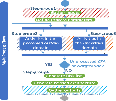 Figure 1 for ATRIUM -- Architecting Under Uncertainty for ISO 26262 compliance