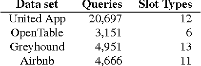 Figure 1 for Domain Adaptation of Recurrent Neural Networks for Natural Language Understanding