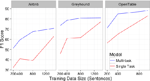 Figure 2 for Domain Adaptation of Recurrent Neural Networks for Natural Language Understanding