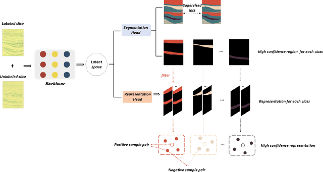 Figure 3 for Contrastive Learning Approach for Semi-Supervised Seismic Facies Identification Using High-Confidence Representations