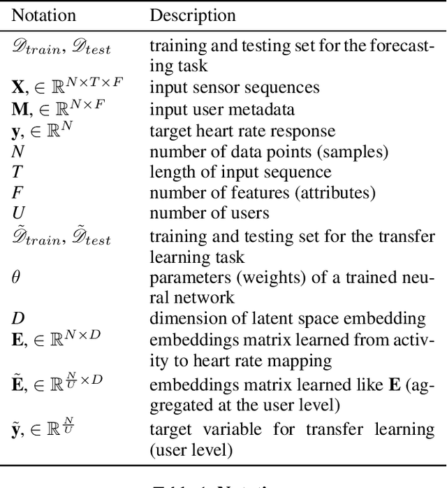 Figure 2 for Self-supervised transfer learning of physiological representations from free-living wearable data
