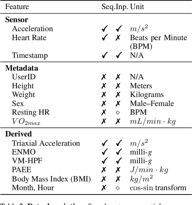 Figure 4 for Self-supervised transfer learning of physiological representations from free-living wearable data
