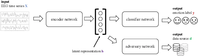 Figure 1 for Exploiting Multiple EEG Data Domains with Adversarial Learning