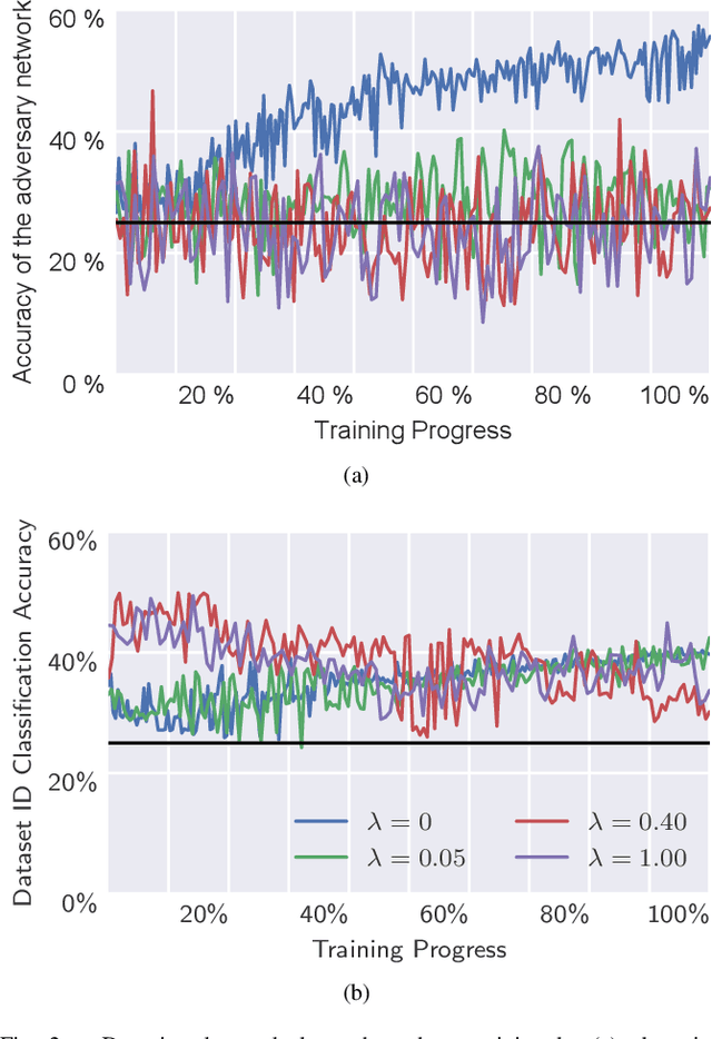 Figure 2 for Exploiting Multiple EEG Data Domains with Adversarial Learning