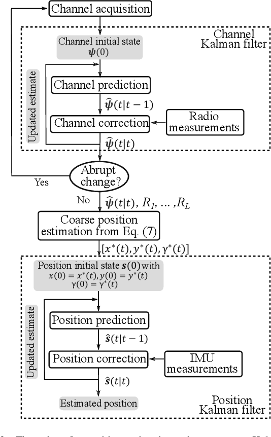 Figure 3 for Vehicular Positioning and Tracking in Multipath Non-Line-of-Sight Channels