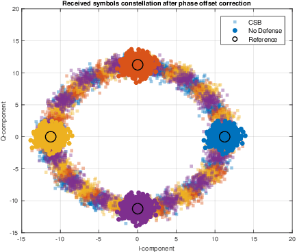 Figure 3 for Circulant Shift-based Beamforming for Secure Communication with Low-resolution Phased Arrays