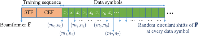 Figure 4 for Circulant Shift-based Beamforming for Secure Communication with Low-resolution Phased Arrays