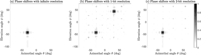 Figure 2 for Circulant Shift-based Beamforming for Secure Communication with Low-resolution Phased Arrays