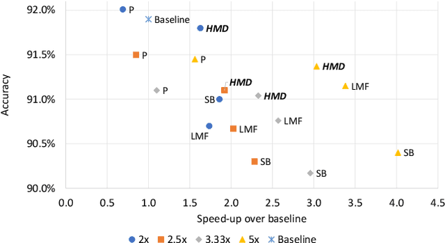 Figure 3 for Run-Time Efficient RNN Compression for Inference on Edge Devices