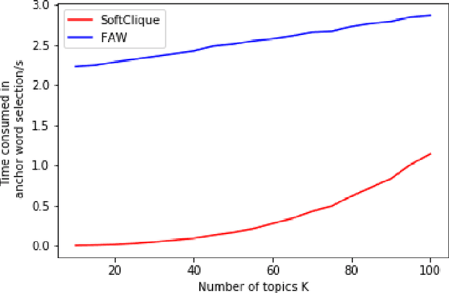 Figure 4 for A New Anchor Word Selection Method for the Separable Topic Discovery