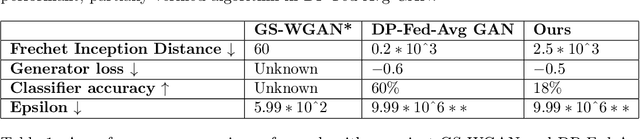 Figure 2 for Using Autoencoders on Differentially Private Federated Learning GANs