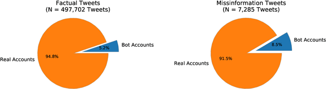 Figure 2 for Predicting Misinformation and Engagement in COVID-19 Twitter Discourse in the First Months of the Outbreak