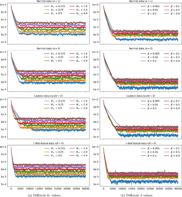 Figure 2 for Guarantees on learning depth-2 neural networks under a data-poisoning attack